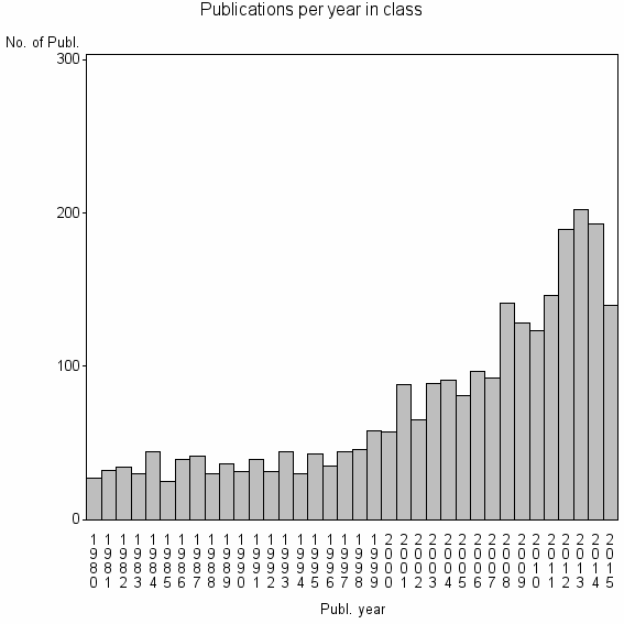 Bar chart of Publication_year