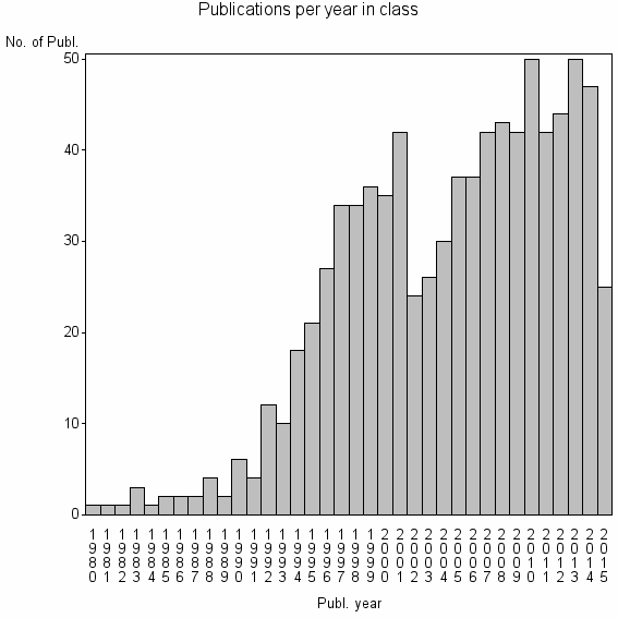 Bar chart of Publication_year