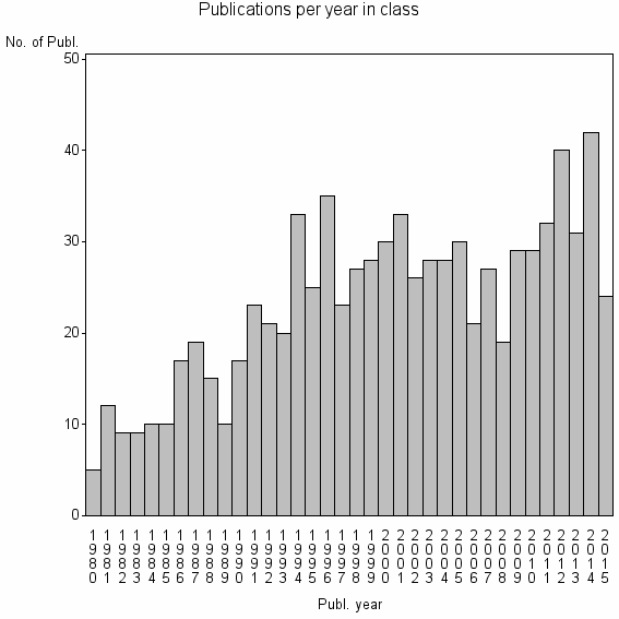 Bar chart of Publication_year