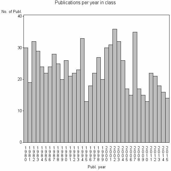 Bar chart of Publication_year