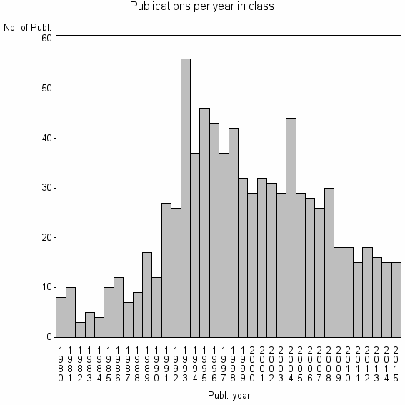 Bar chart of Publication_year