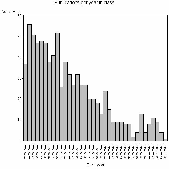 Bar chart of Publication_year