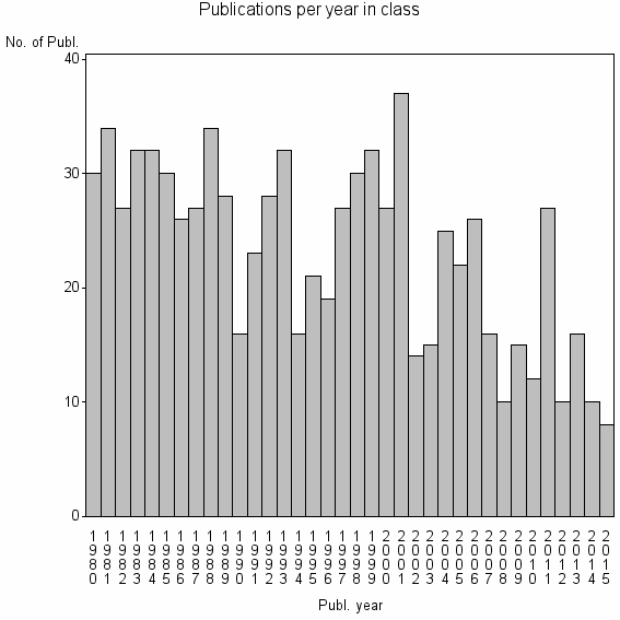 Bar chart of Publication_year