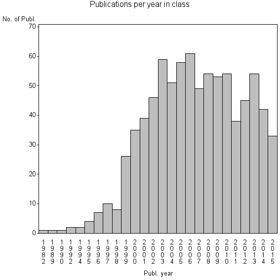 Bar chart of Publication_year