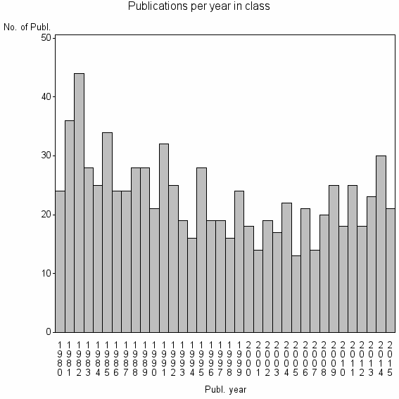Bar chart of Publication_year