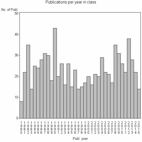 Bar chart of Publication_year