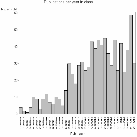 Bar chart of Publication_year