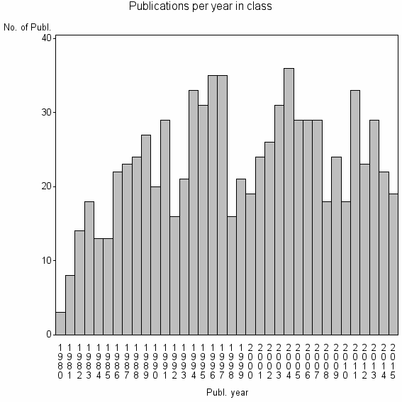 Bar chart of Publication_year