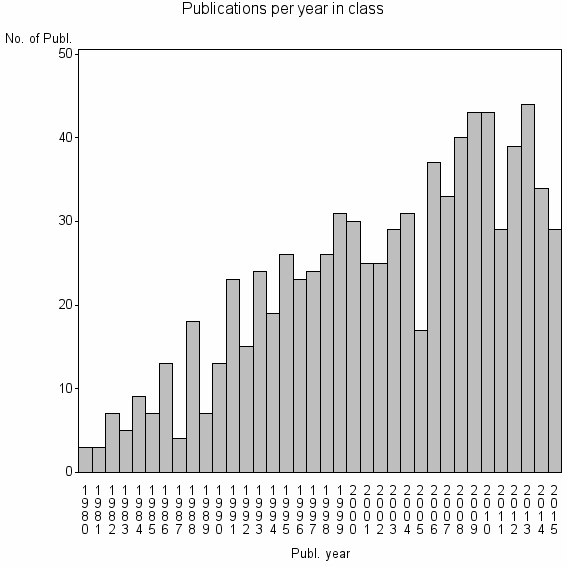 Bar chart of Publication_year