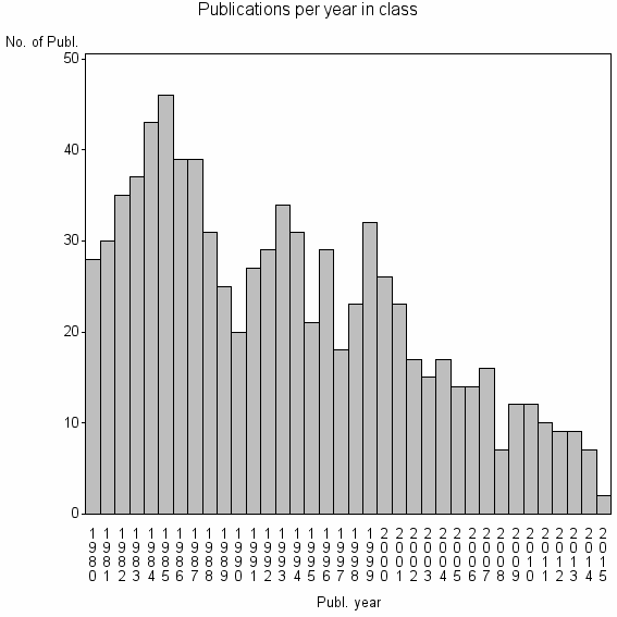 Bar chart of Publication_year