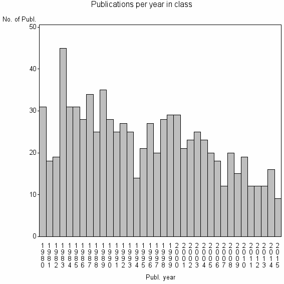 Bar chart of Publication_year