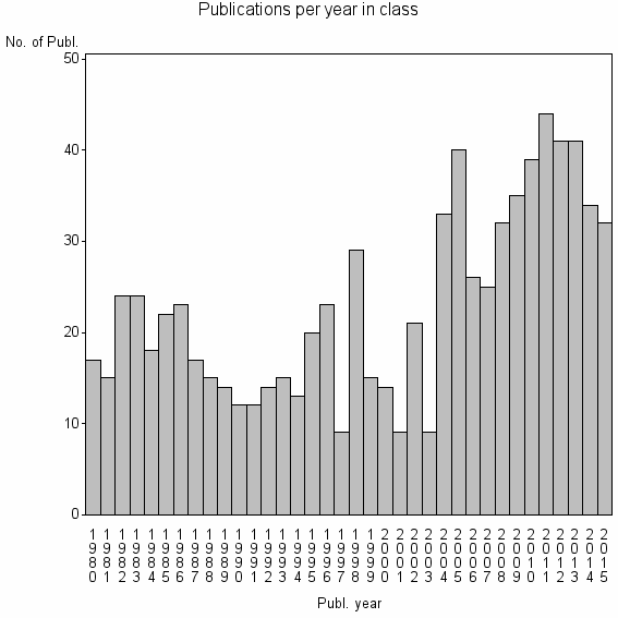 Bar chart of Publication_year