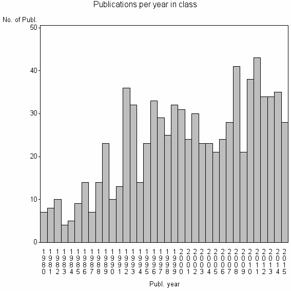 Bar chart of Publication_year