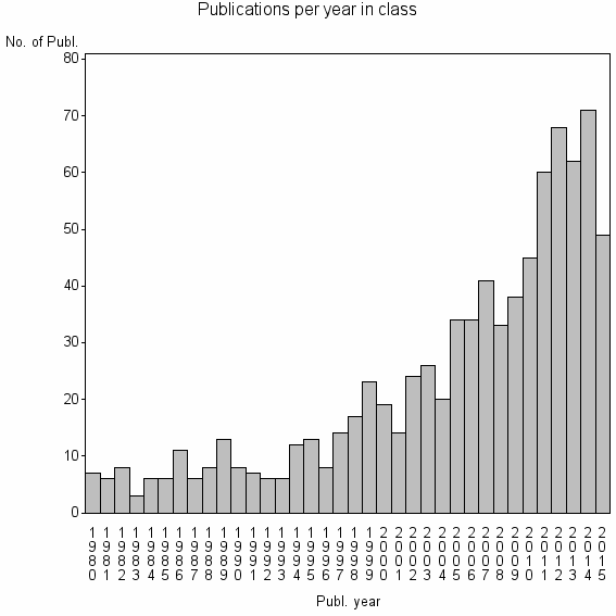 Bar chart of Publication_year