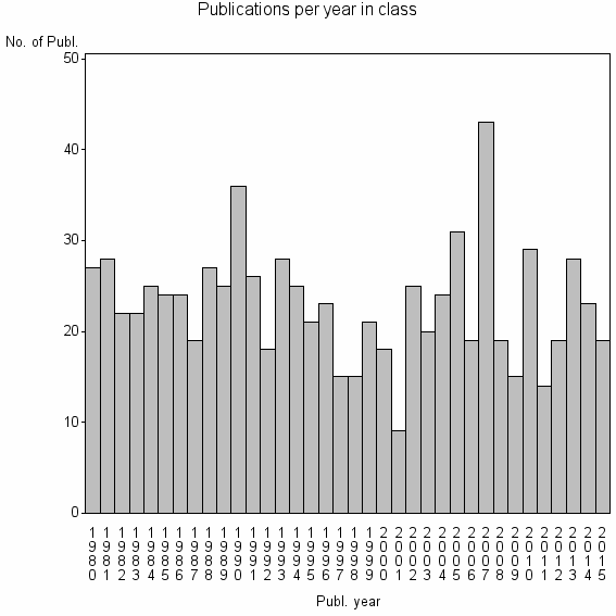 Bar chart of Publication_year