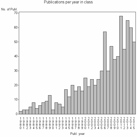 Bar chart of Publication_year