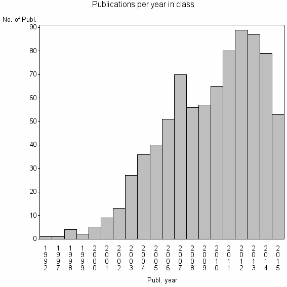 Bar chart of Publication_year
