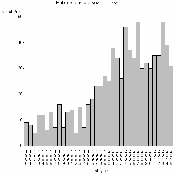 Bar chart of Publication_year