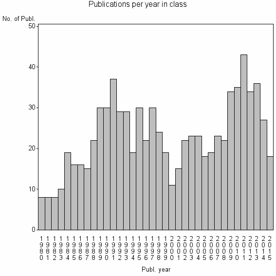 Bar chart of Publication_year