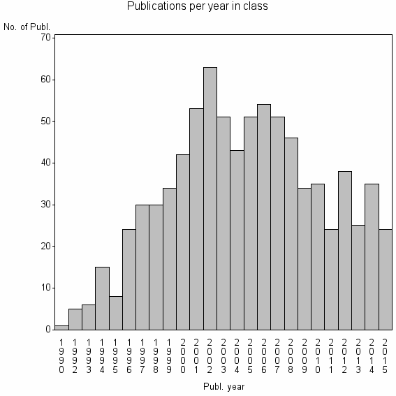 Bar chart of Publication_year