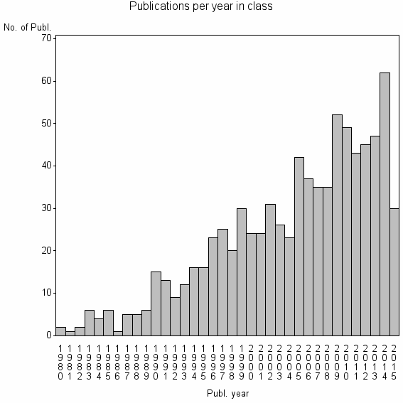 Bar chart of Publication_year