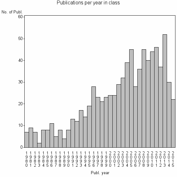 Bar chart of Publication_year