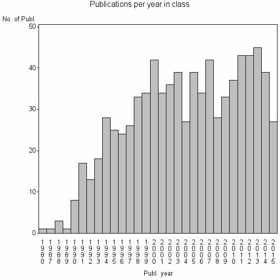 Bar chart of Publication_year
