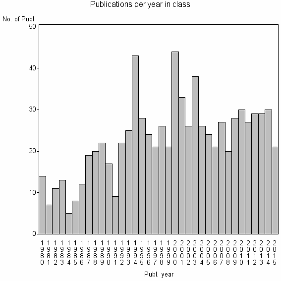 Bar chart of Publication_year