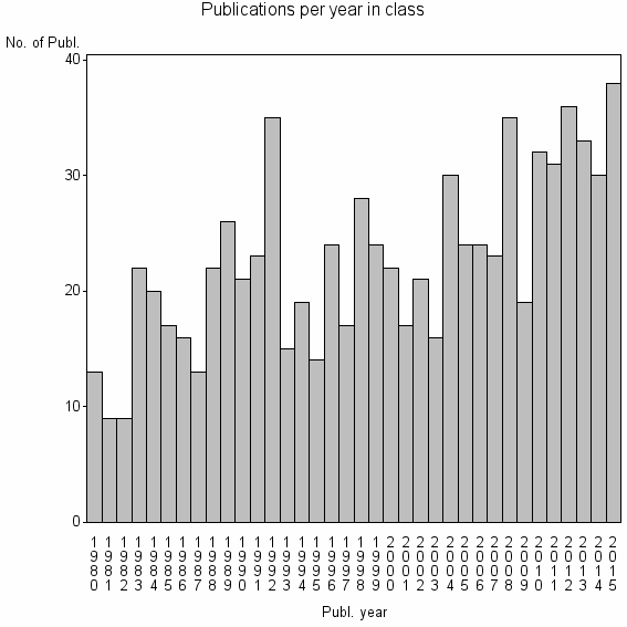 Bar chart of Publication_year