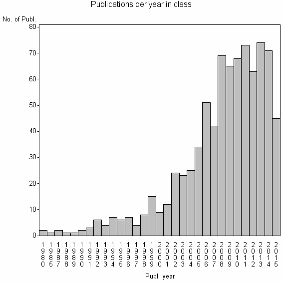 Bar chart of Publication_year