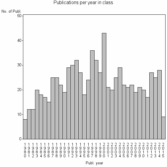 Bar chart of Publication_year