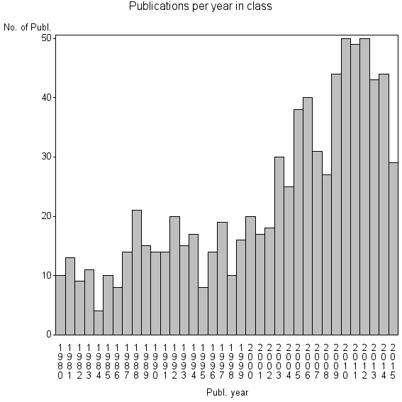 Bar chart of Publication_year