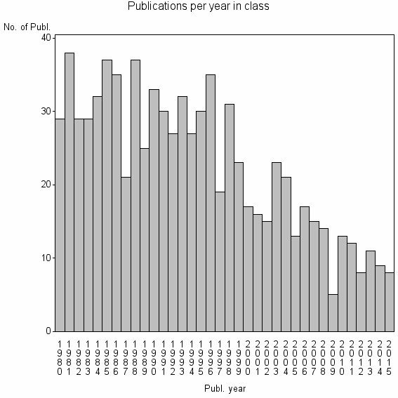 Bar chart of Publication_year