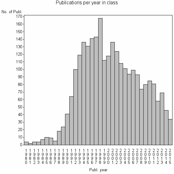 Bar chart of Publication_year
