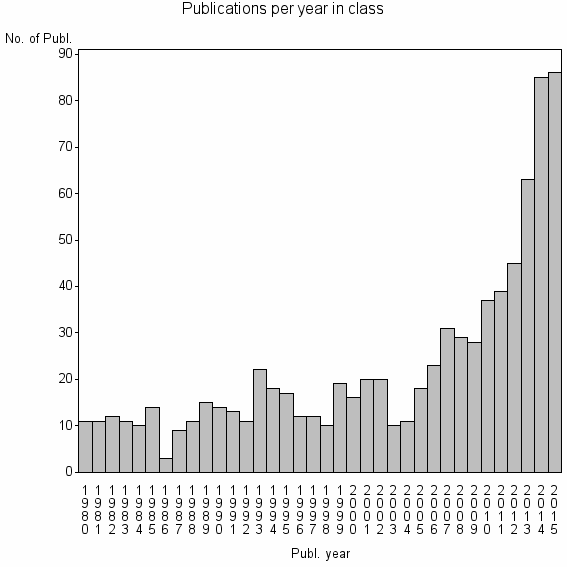 Bar chart of Publication_year