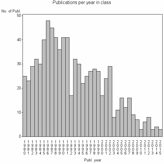 Bar chart of Publication_year