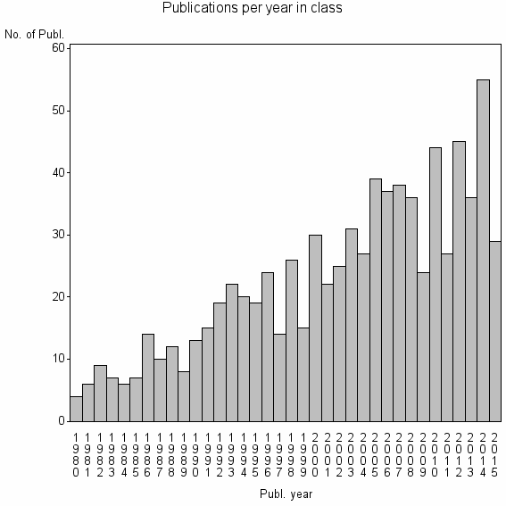 Bar chart of Publication_year