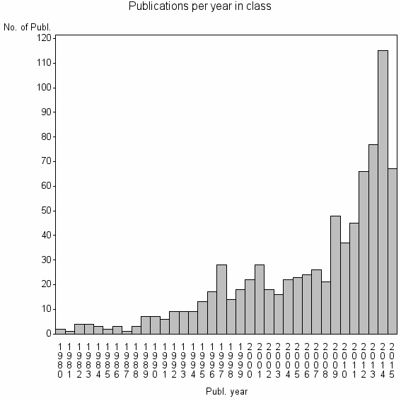 Bar chart of Publication_year
