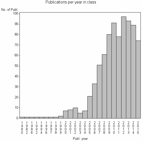 Bar chart of Publication_year