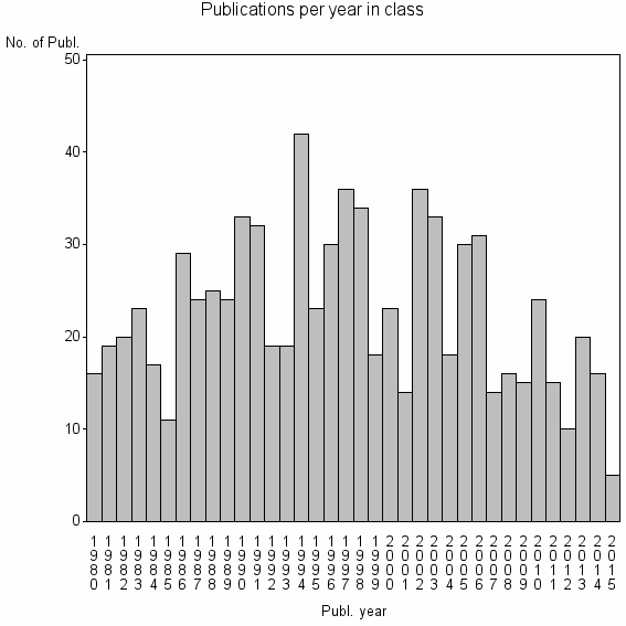 Bar chart of Publication_year