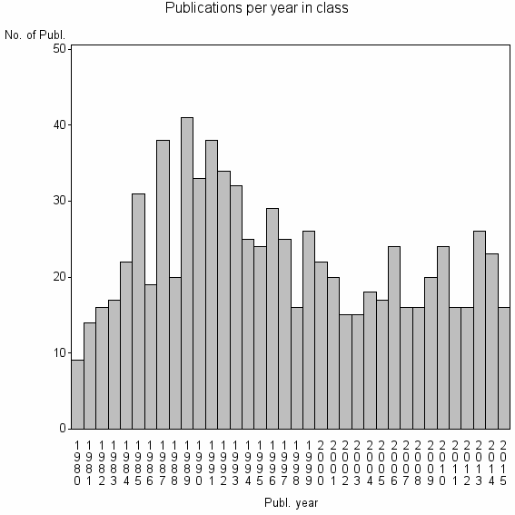 Bar chart of Publication_year