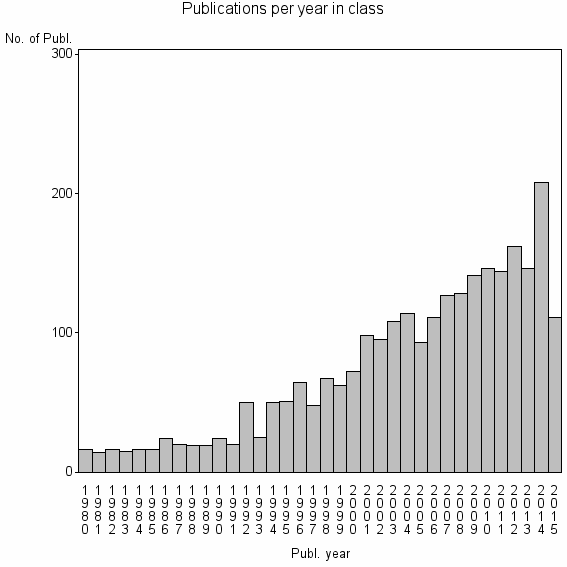 Bar chart of Publication_year