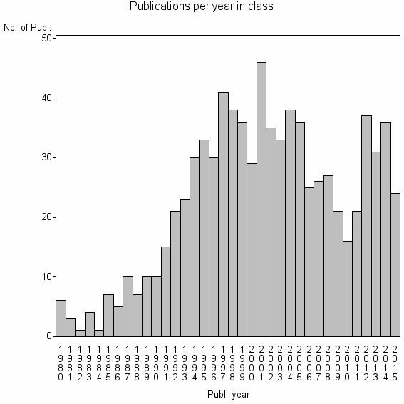 Bar chart of Publication_year