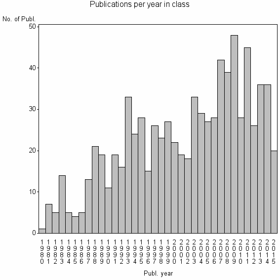 Bar chart of Publication_year