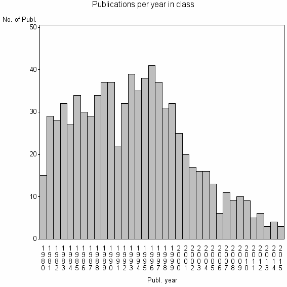 Bar chart of Publication_year