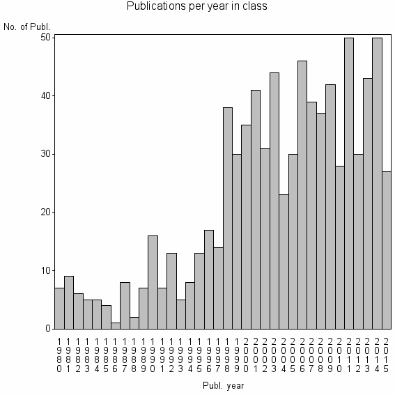 Bar chart of Publication_year