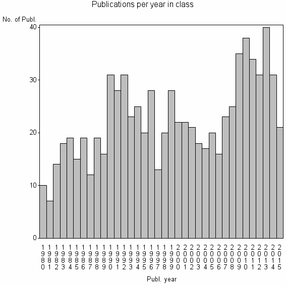 Bar chart of Publication_year