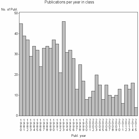 Bar chart of Publication_year