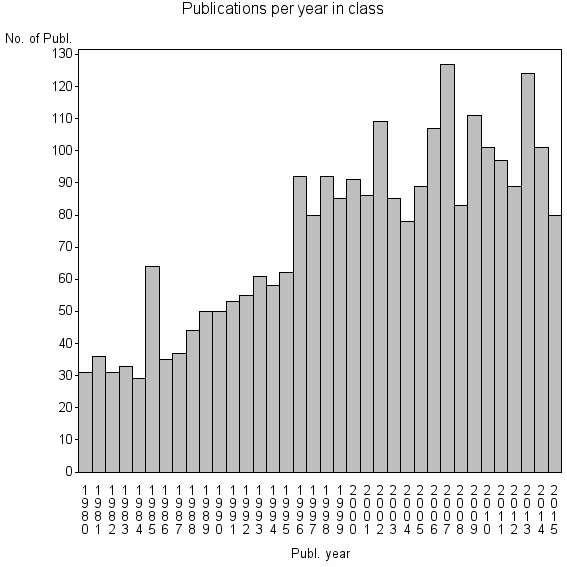 Bar chart of Publication_year