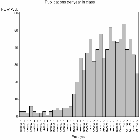 Bar chart of Publication_year